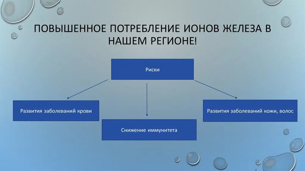 Повышено железо в воде. Потребление железа. Ионы железа. Повышенная потребность железа. Завышенные потребности.