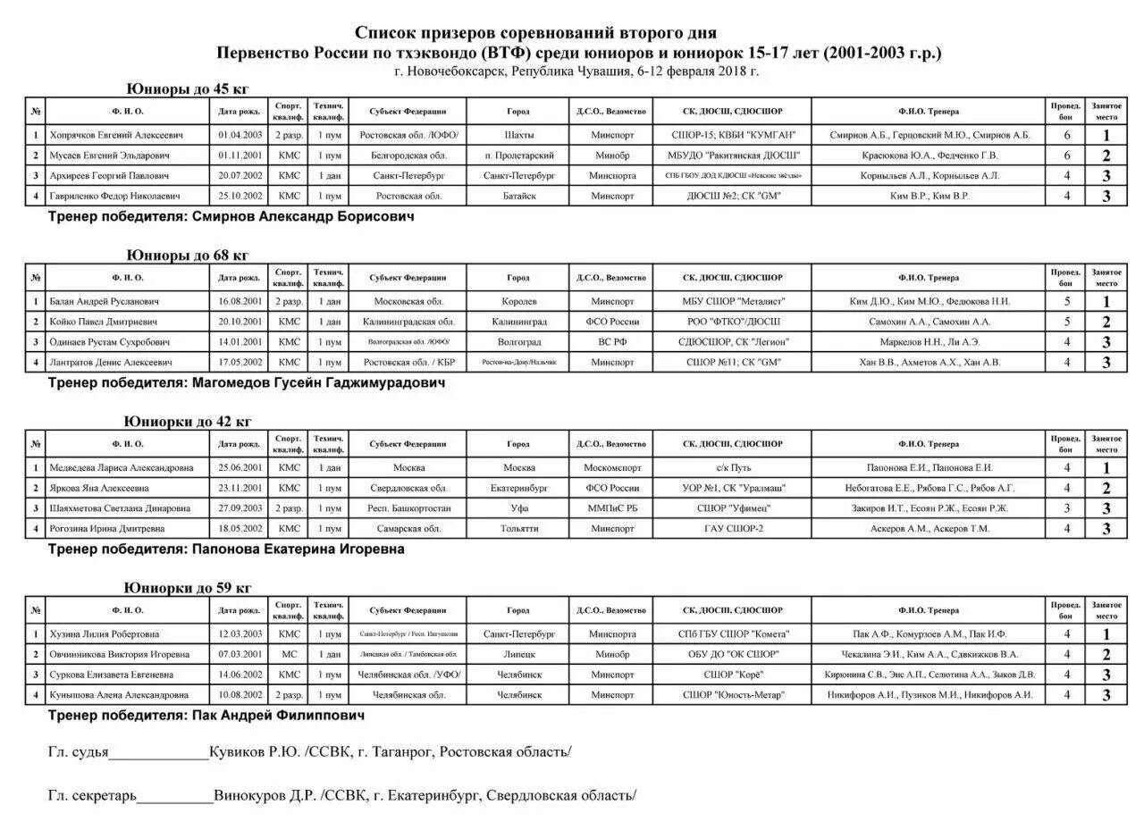 Весовые категории в тхэквондо. Весовые категории в тхэквондо ВТФ Юниоры. Весовые в тхэквондо ВТФ Юниоры. Весовые категории в тхэквондо ВТФ дети. Сетки соревнований по тхэквондо ВТФ.