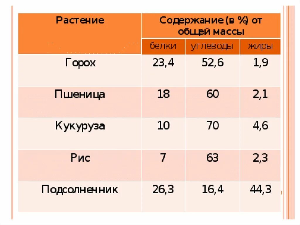 Горох это углеводы или белки