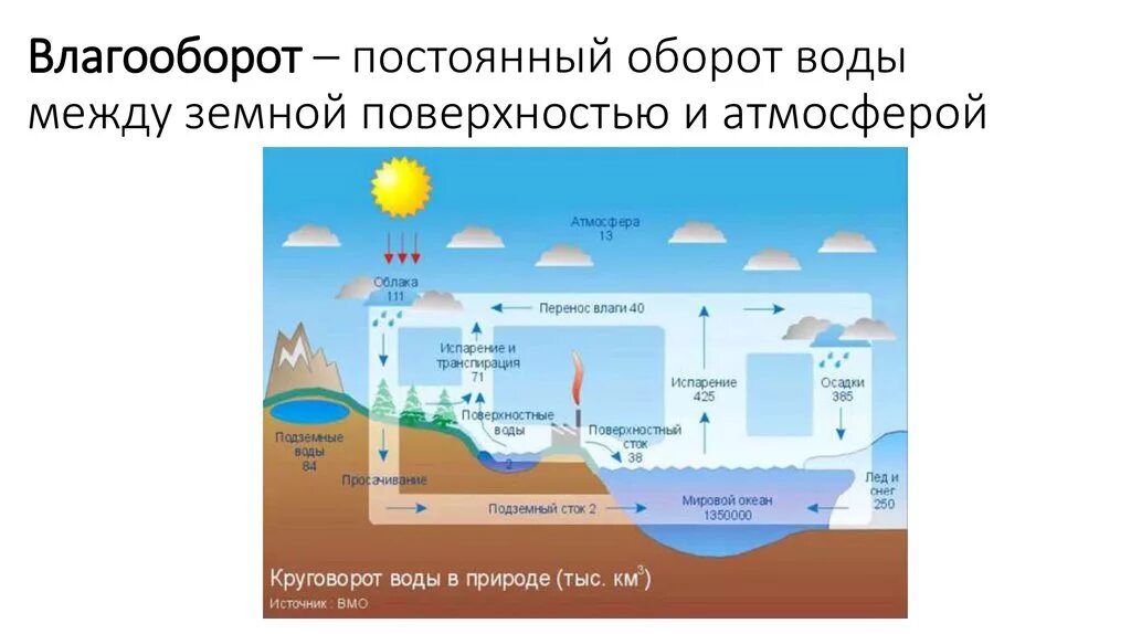 Влагооборот в ландшафте. Атмосферные воды. Влагооборот в атмосфере. Грунтовые и атмосферные воды. К воде в атмосфере относятся