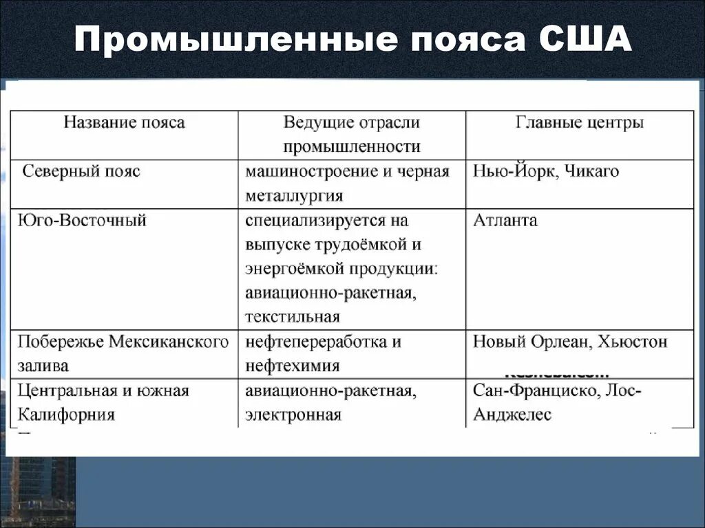 Промышленные пояса США таблица. Промышленные районы США таблица. Промышленность США специализация центры. Промышленные пояса США. Северо восток промышленность