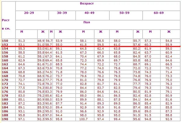Сколько весить при росте 153. Норма роста и веса у взрослых таблица по возрасту у женщин. Вес в норме у женщин по возрасту таблица. Норма веса при росте 160 у девушки. Норма веса и роста у женщин.