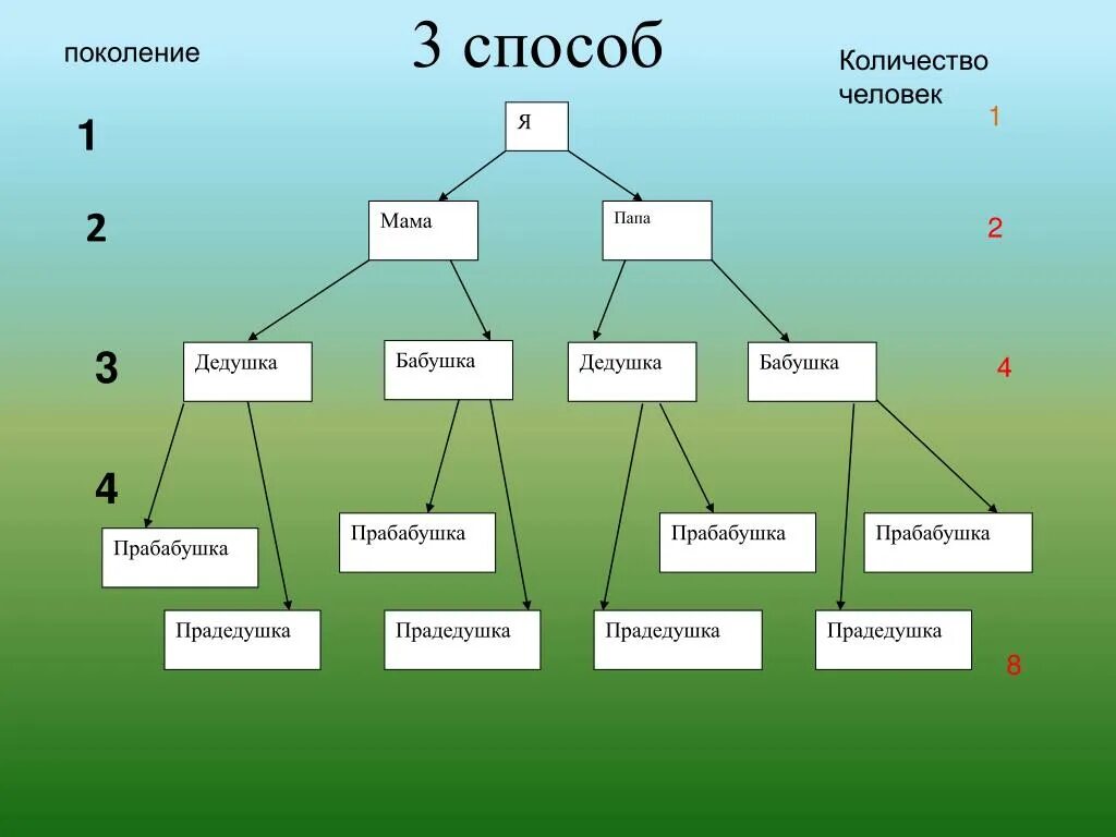 Окружающий мир семейное древо 2 класс образец