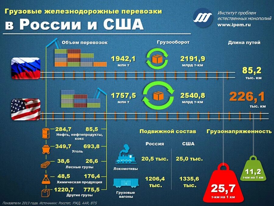 Насколько т. Сравнительная инфографика. Инфографика сравнение. Инфографика Россия. Сравнение железнодорожных перевозок России и США.