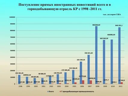 Иностранные инвестиции в экономике страны