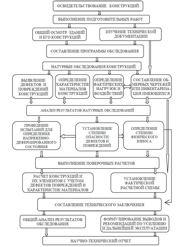 Результаты технического обследования. Способы обследования технического состояния зданий и сооружений. Этапы обследования строительных конструкций. Этапы обследования зданий и сооружений схема. Апы технического обследования зданий и сооружений.