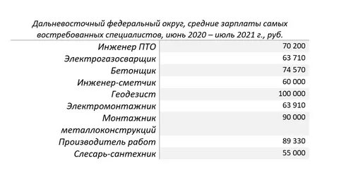 Зарплата на сахалине