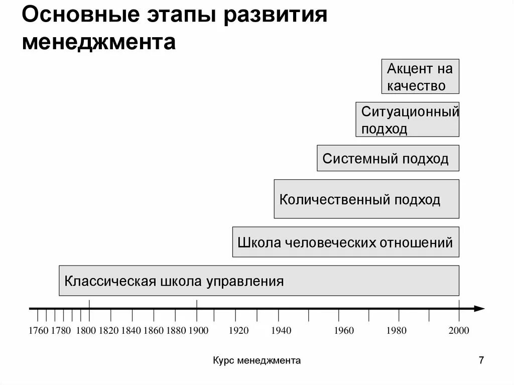 Основные школы развития управления. Исторические этапы развития менеджмента. Основные этапы эволюции менеджмента. Основные этапы развития менеджмента схема. Три стадии эволюционного развития менеджмента.