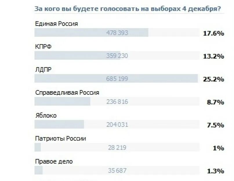 Опрос для группы в ВК. Самые популярные опросы. Темы для опросов в ВК. Опросы в ВК интересные. Опросы на какую тему можно провести