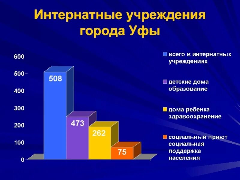 Дети интернатных учреждений. Интернатные учреждения. Учреждение интернатного типа. Статистика по опеке и попечительству. Показатели работы опеки.