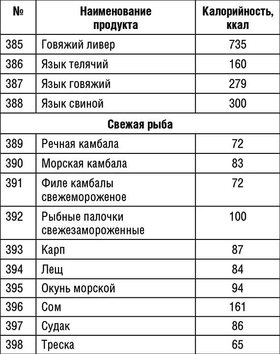 Сколько калорий в жареной свиной. Язык отварной калорийность. Калории в языке говяжьем отварном. Калории говяжий язык отварной. Язык калории свиной отварной.