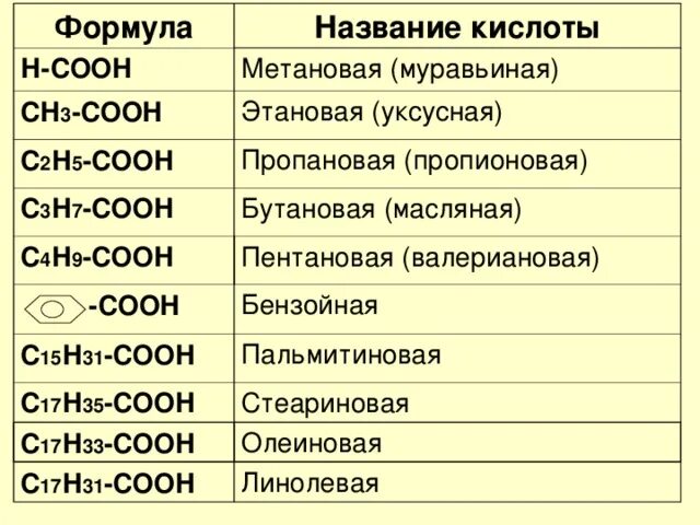 Масляная кислота муравьиная кислота уксусная кислота. Жирные кислоты формула с17н35. Муравьиная кислота формула соединения. Карбоновая кислота с3н7соон. Формула сн3 сн3 называют