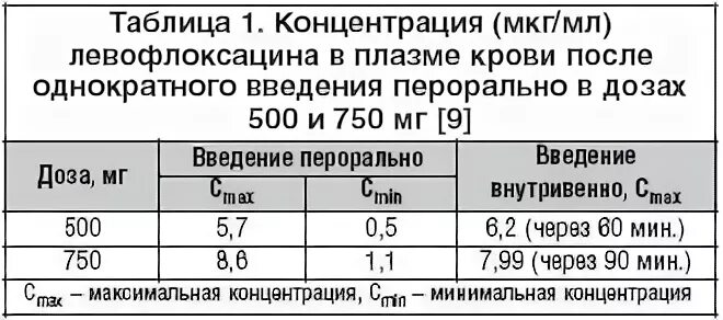 Концентрация мкг мл. Дозировка левофлоксацина при пневмонии. Левофлоксацин дозировка. Схема приема левофлоксацина.