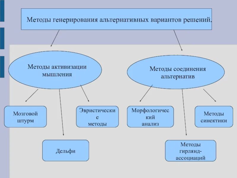 Методы генерирования альтернатив. Методы генерирования вариантов решения?. Методы выявления генерирования альтернатив. Методы генерирования альтернатив управленческих решений. Способы генерирования