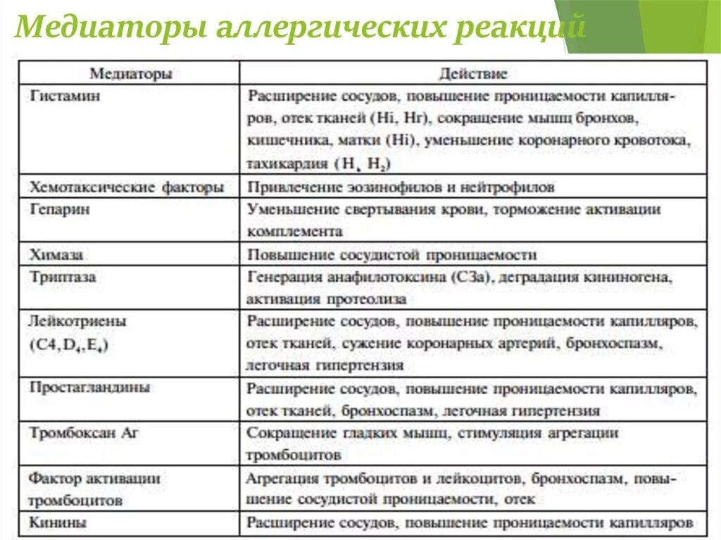Аллергические медиаторы. Медиаторы реакций гиперчувствительности 2 типа. Аллергические медиаторы. Медиаторы 1 типа аллергических реакций. Медиаторы реакций гиперчувствительности 2 типа.
