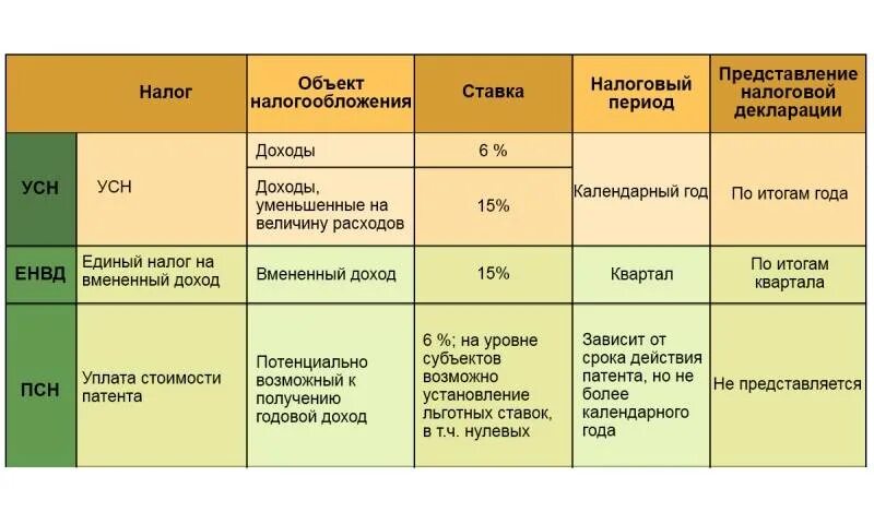 Перечислить налоги ип