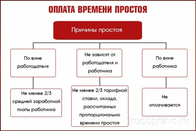 Тк рф 2 3 заработной платы. Оплата времени простоя. Оплата времени простоя работника. Как оплачивается время простоя по вине работника. Простой по вине работодателя причины.