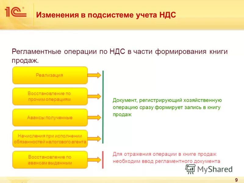 Дата учета ндс. Регламентные операции ндс. презентация на тему учет ндс. регламентные операции по налоговому учету. восстановление реализации.