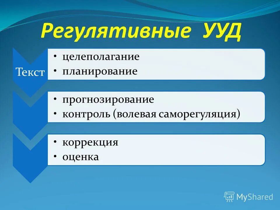 Целеполагание прогнозирование планирование. Целеполагание планирование прогнозирование контроль коррекция оценка. Регулятивное универсальное учебное действие это прогнозирование. Целеполагание планирование прогнозирование контроль коррекция оценка. Регулятивное универсальное учебное действие это прогнозирование.