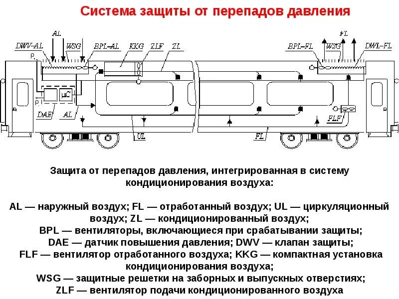 При включении установки кондиционирования после отправления поезда. Система кондиционирования пассажирского вагона. Тосольный обогрев пассажирского вагона. Система кондиционирования воздуха в вагоне. Система кондиционирования пассажирского вагона схема.