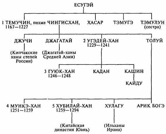 Великие ханы имена