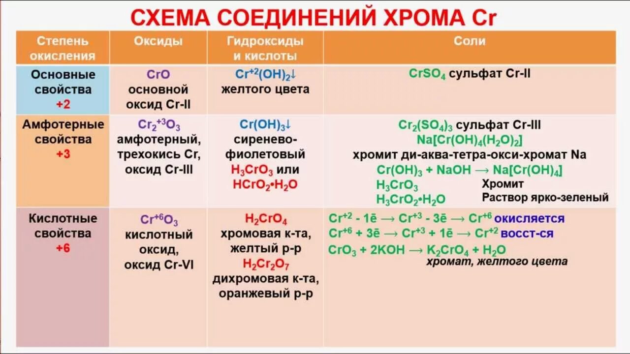 Соединения марганца 6. Окраска растворов соединений хрома. Химические свойства соединений хрома 2. Кислоты и соли хрома таблица. Кислоты хрома в химии ЕГЭ таблица.