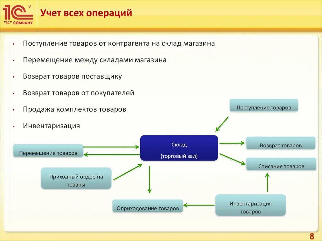 Складской учет торговля 1с. Учет движения товаров. Поступление товара на склад. Учет движения товаров в розничной торговле.