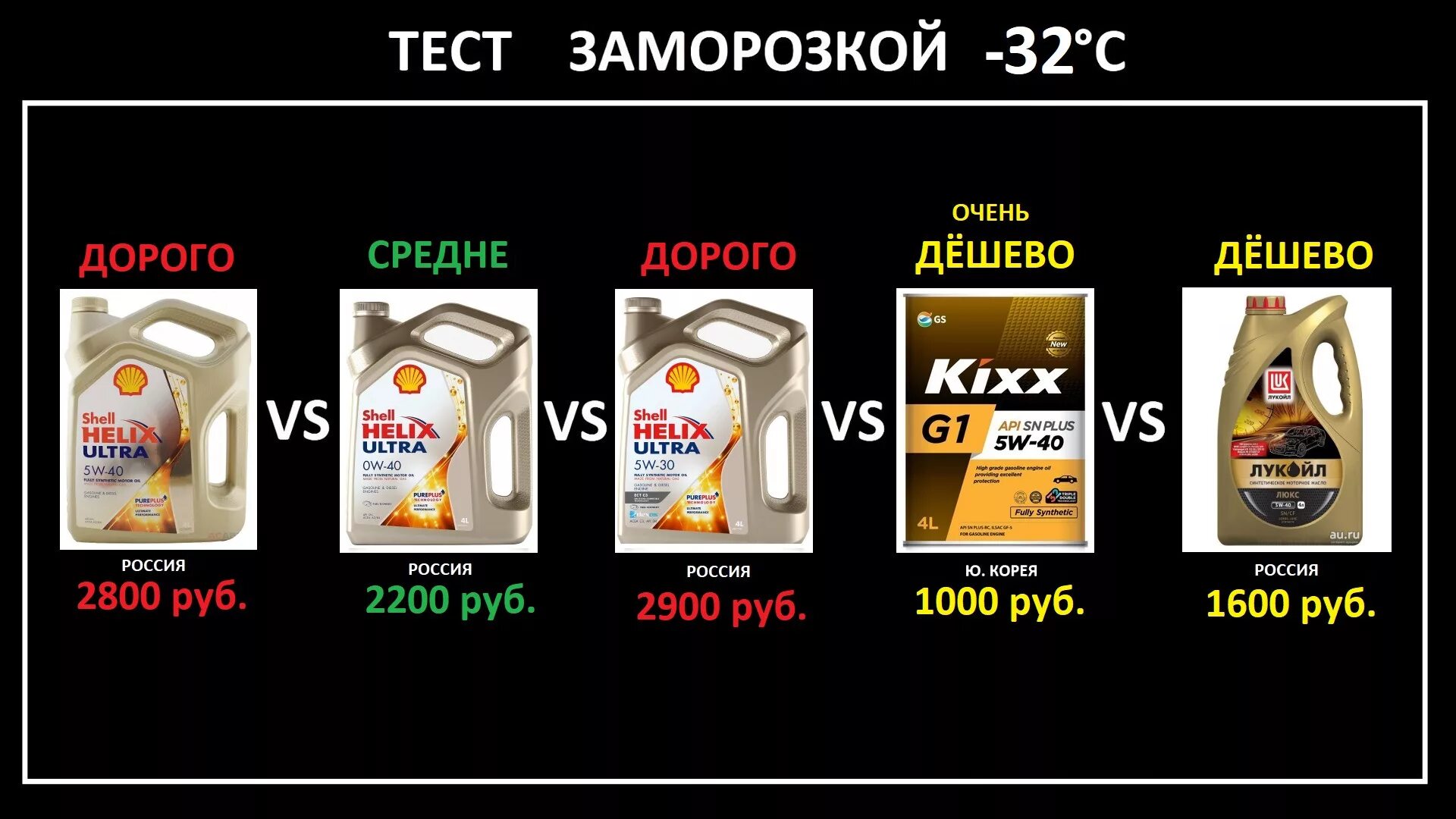 Тест масла роснефть. Тест масел 0w40. Тест масел 5w40 синтетика. Тест масел Кикс и зик 5в30 с3. 5в40 синтетика тесты масел.