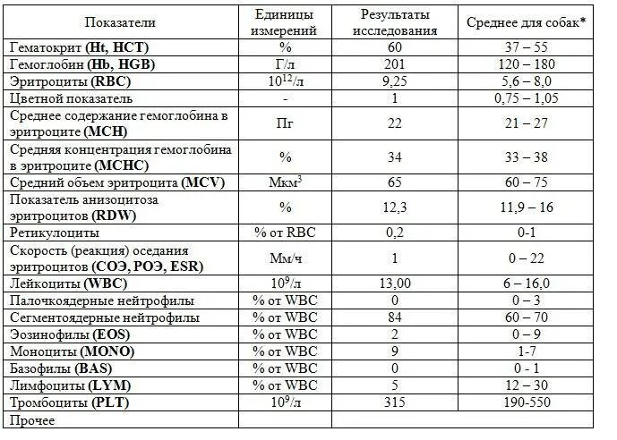 Какая соэ норма у женщин после 60. Общий анализ крови СОЭ норма. Показатель СОЭ В анализе крови норма. Показатель СОЭ В анализе крови норма у детей. СОЭ В анализе крови норма у детей по возрасту.