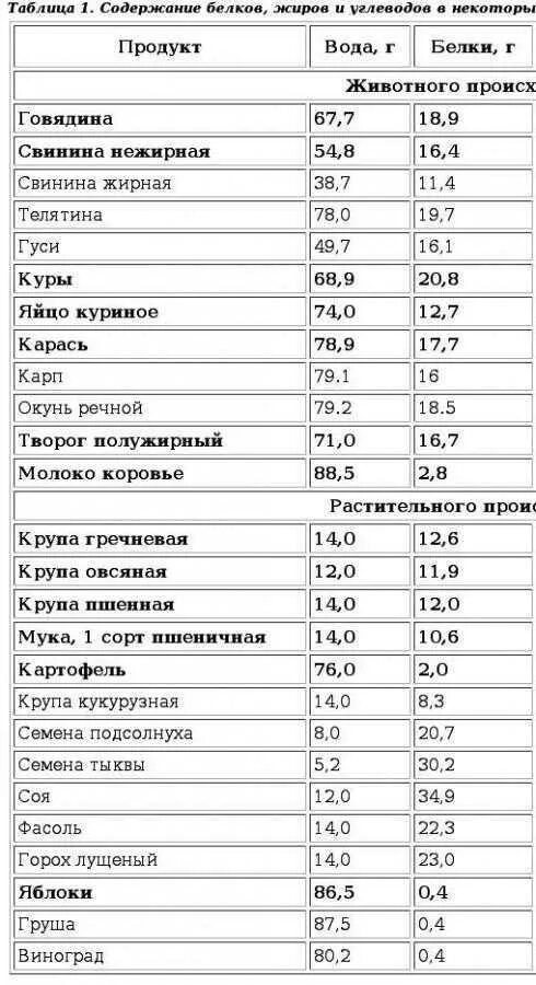 Содержание белка на 100 грамм. Таблица продуктов содержащих белок на 100 грамм. Продукты с высоким содержанием белка и низким жира и углеводов. Содержание белка в продуктах таблица на 100 грамм. Продукты с высоким содержанием белка БЖУ.