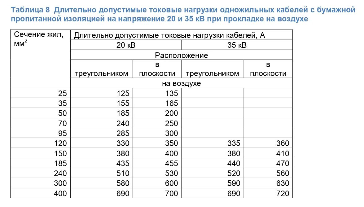 Токовые нагрузки на кабель таблица. Токовые нагрузки на алюминиевые кабели 0.4 кв. Допустимая токовая нагрузка на провода и кабели таблица. Длительно допустимая токовая нагрузка кабелей. Токовые нагрузки на кабель 0.4 кв таблица.