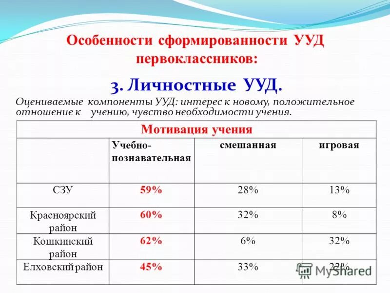 Уровни сформированности ууд 1 класс. Уровни сформированности коммуникативных ууд. Уровни сформированности ууд. Диагностическая карта методики  рукавички. Методы выявления уровня сформированности ууд.