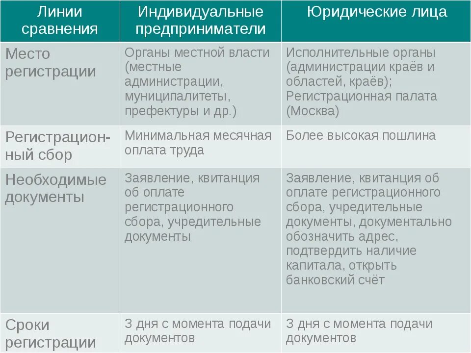 Ооо и ип на одного человека. ИП И юридическое лицо отличия. Сравнительная таблица ИП И юр лица. Чем отличается ИП от юридического лица. Различия ИП И юридического лица.