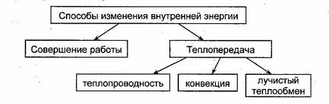 Тест 2 внутренняя энергия виды теплопередачи