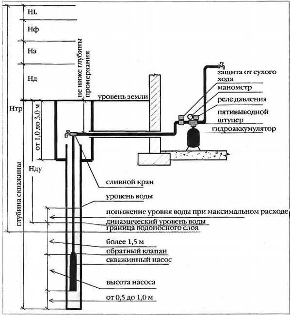 Высота подъема воды давление. Высота подъема воды скважинного насоса схема. Высота подъема скважинного насоса в скважине. Высота подачи воды для насоса. Высота подъема жидкости насосом.