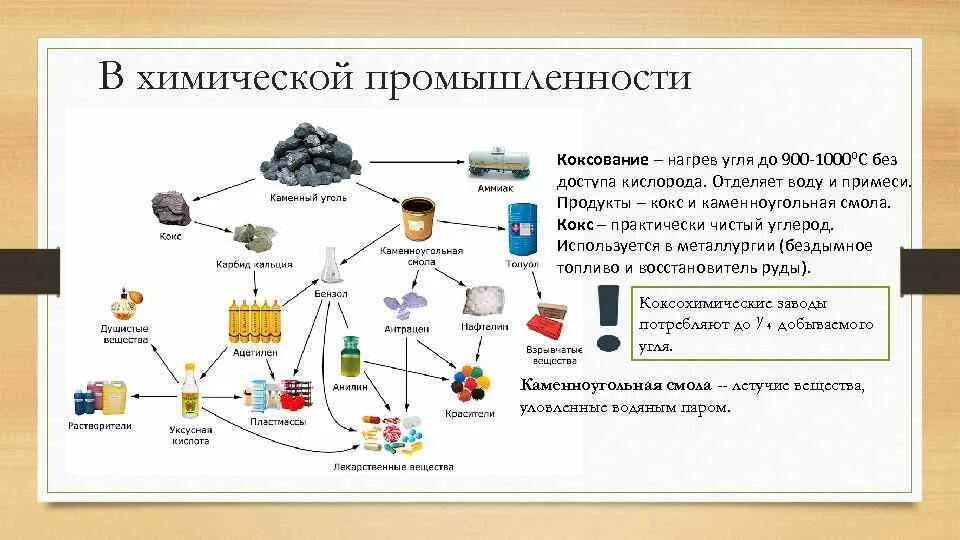 Каменный уголь применяется в строительстве. Применение каменного угля схема. Переработка каменного угля химия схема. Применение каменного угля химия. Применение продуктов переработки каменного угля.