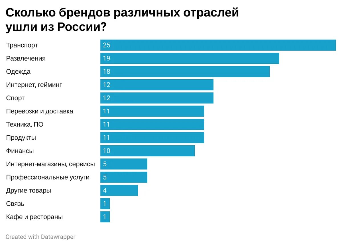 Сколько ушло на украину