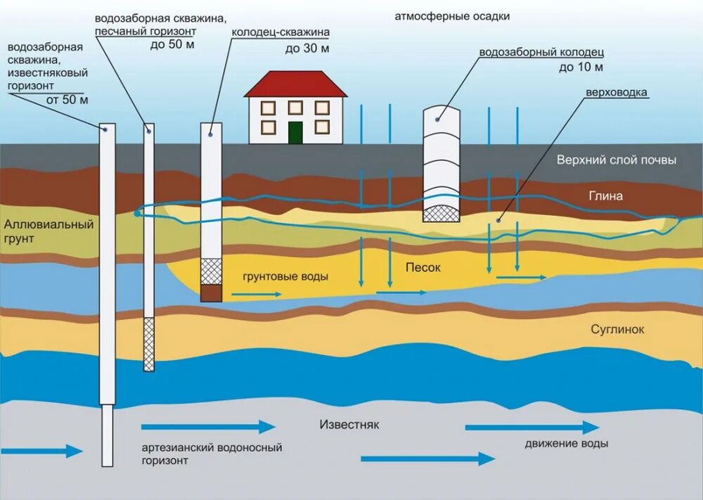 Глубина забора воды. Водоносные слои земли схема. Схема колодца и водоносного горизонта. Водоносный слой водоносный Горизонт. Водоносный Горизонт грунтовых вод.