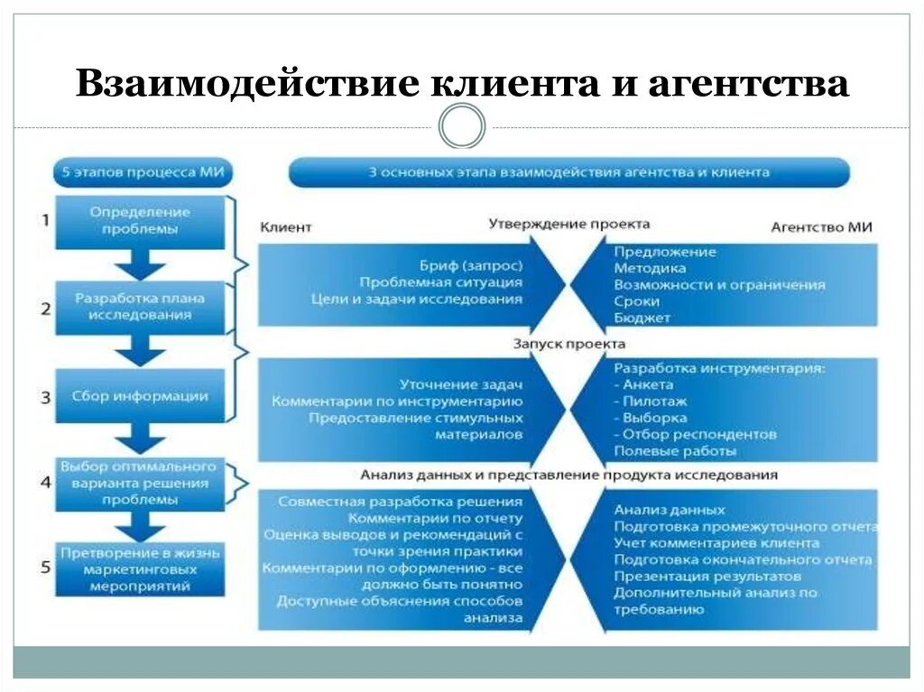 Взаимодействия организаций с банками. Схема взаимодействия с клиентом. Этапы взаимодействия с клиентом. Схема взаимодействия с заказчиком. Формы и методы взаимосвязи с клиентами.