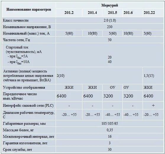 Меркурий 201 счетчик срок поверки. Электросчётчик Меркурий 201 габариты. Срок службы счетчика Меркурий 201. Срок поверки счетчика электроэнергии Меркурий 201. Меркурий срок службы