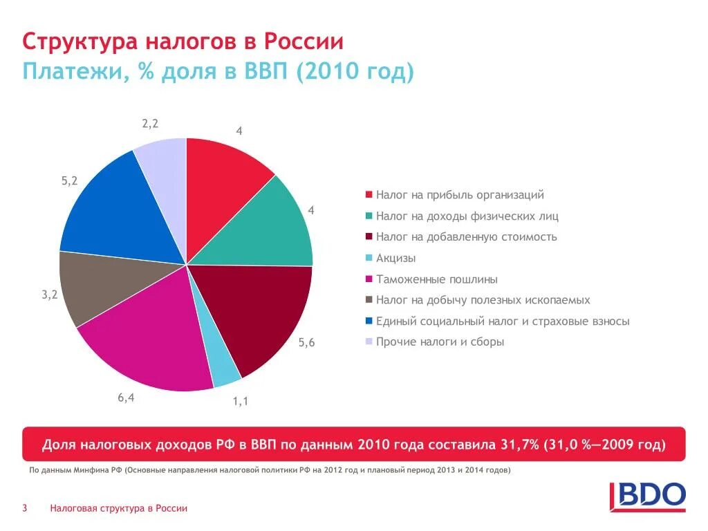 Налоги в России. Структура налогов в России.