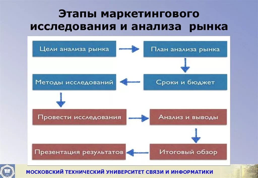 Результат маркетингового анализа. Этапы анализа рынка. Этапы проведения маркетинговых исследований. Этапы маркетингового анализа рынка. Этапы исследования в маркетинге.