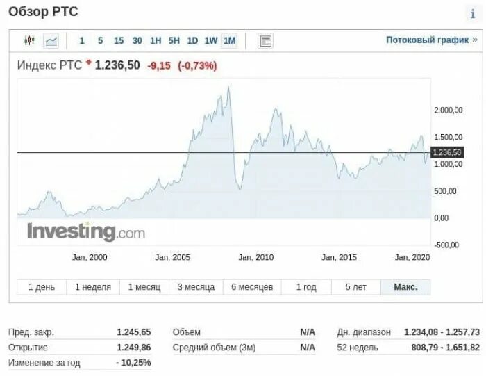 Акции ртс график. Индекс ртс 2008 года график. состав индекса ртс 2025. индекс ртс с 2000 года график. индекс ртс график за 20 лет.