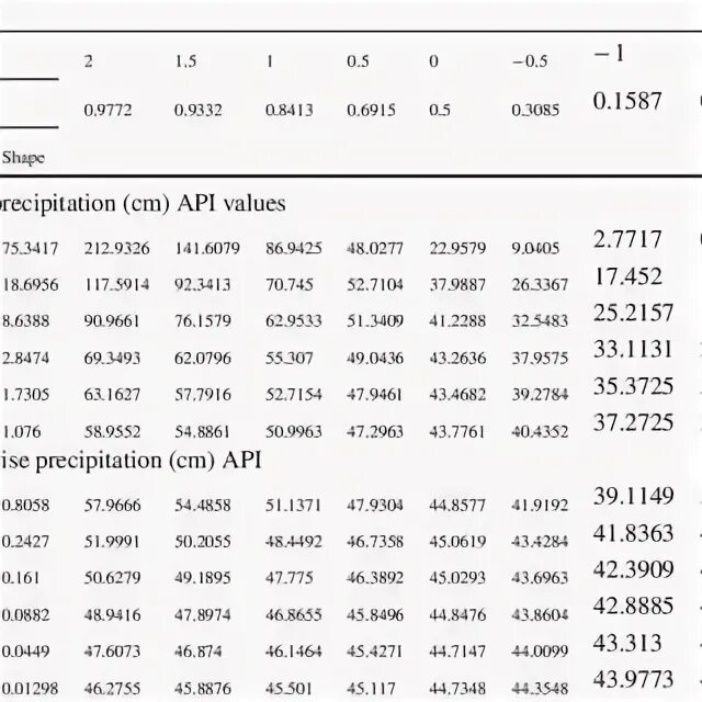 Api values