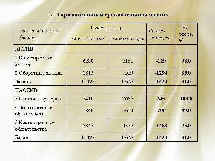 Методики анализа баланса. Темп роста анализ баланса. Темп роста горизонтальный анализ бухгалтерского баланса. Анализ структуры бухгалтерского баланса. Горизонтальный анализ бухгалтерского баланса таблица.