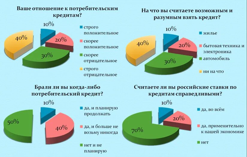 Почему семьи пользуются потребительским. Потребительский кредит. Потребительское кредитование статистика. Статистика выдачи банковских кредитов. Рынок потребительского кредитования.