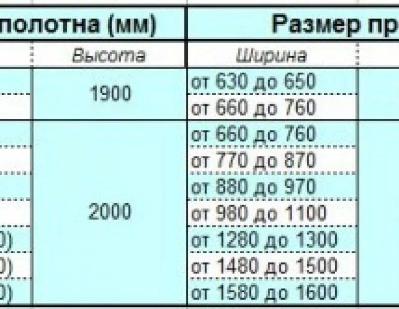 Какой проем под межкомнатную дверь