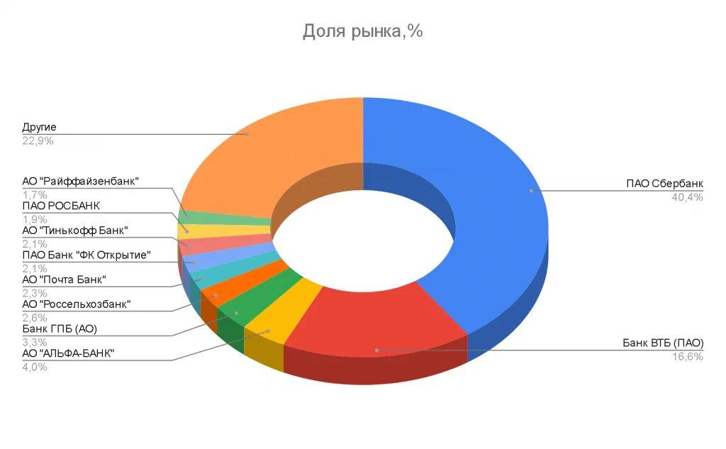 Корпоративная статистика. Структура кредитного портфеля банка ВТБ ПАО.