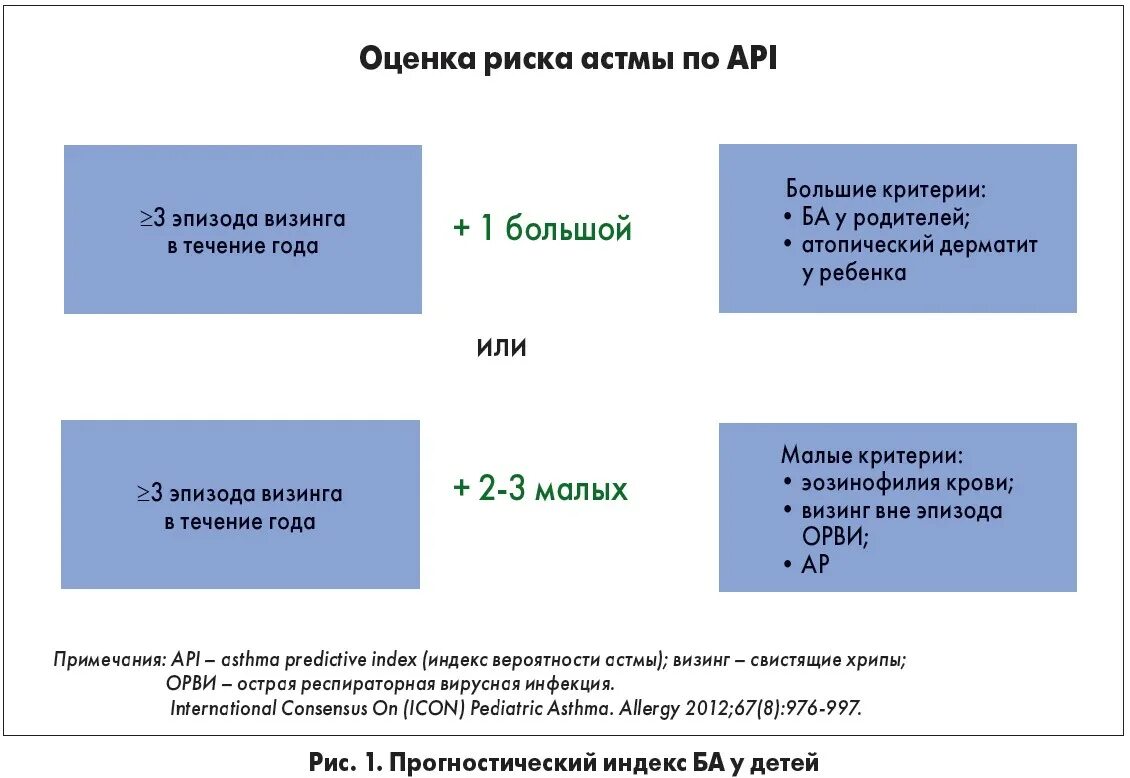 Индекс api. Индекс API бронхиальной астмы. АПИ индекс бронхиальной астмы. Индекс предрасположенности к астме. Индекс высокого риска астмы.