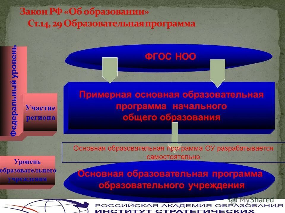 Конструктор фгос ноо. Конструктор фгос ноо